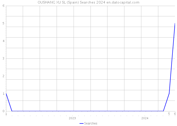 OUSHANG XU SL (Spain) Searches 2024 