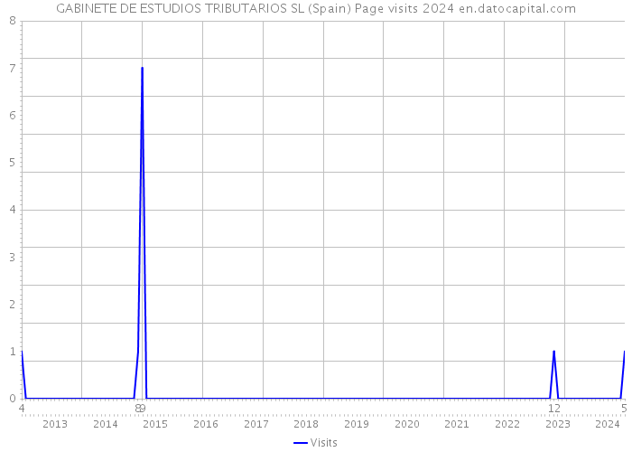 GABINETE DE ESTUDIOS TRIBUTARIOS SL (Spain) Page visits 2024 