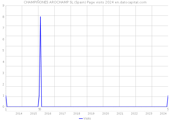 CHAMPIÑONES AROCHAMP SL (Spain) Page visits 2024 