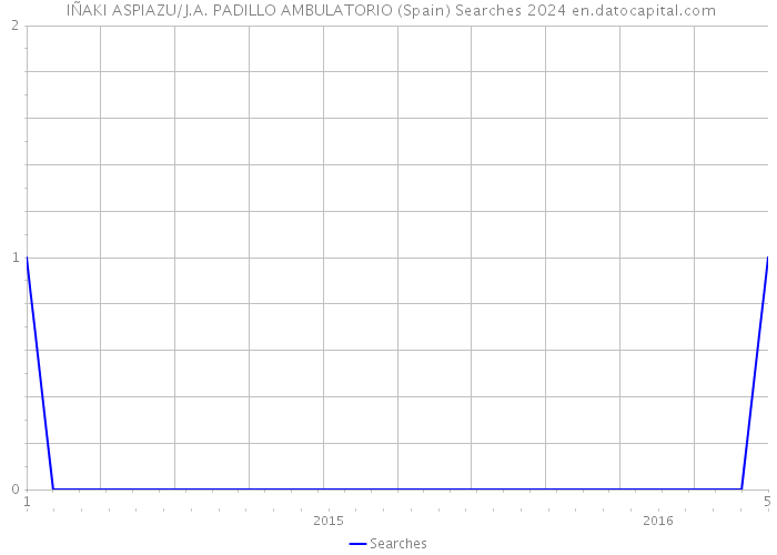  IÑAKI ASPIAZU/J.A. PADILLO AMBULATORIO (Spain) Searches 2024 