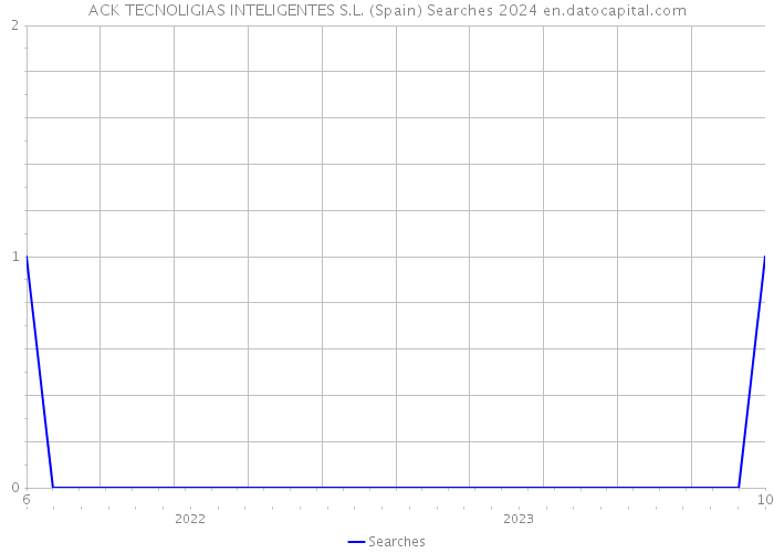ACK TECNOLIGIAS INTELIGENTES S.L. (Spain) Searches 2024 