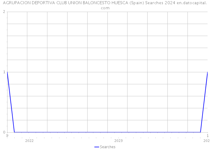 AGRUPACION DEPORTIVA CLUB UNION BALONCESTO HUESCA (Spain) Searches 2024 
