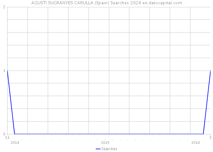 AGUSTI SUGRANYES CARULLA (Spain) Searches 2024 