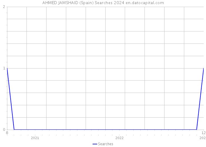 AHMED JAMSHAID (Spain) Searches 2024 