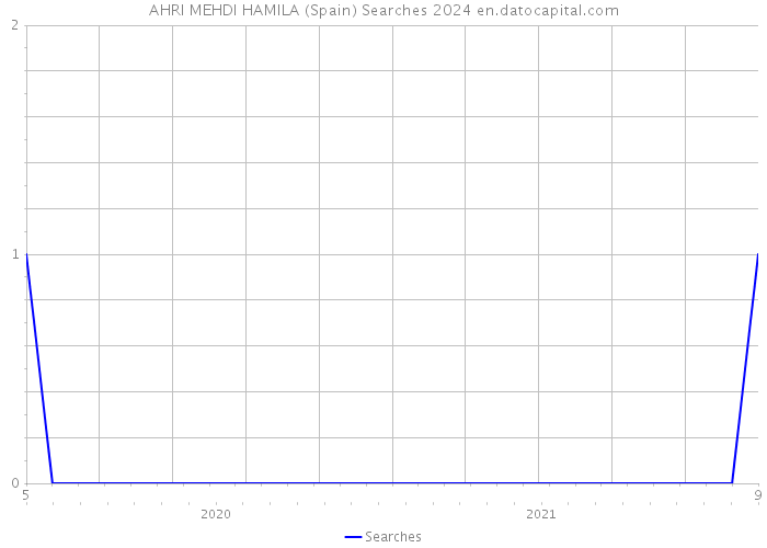 AHRI MEHDI HAMILA (Spain) Searches 2024 