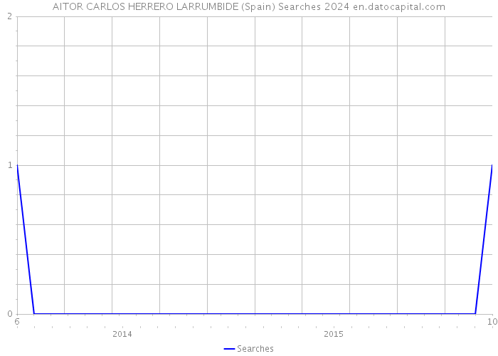 AITOR CARLOS HERRERO LARRUMBIDE (Spain) Searches 2024 