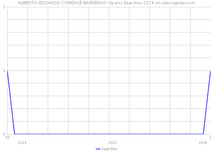 ALBERTO-EDUARDO COMENGE BARREIROS (Spain) Searches 2024 