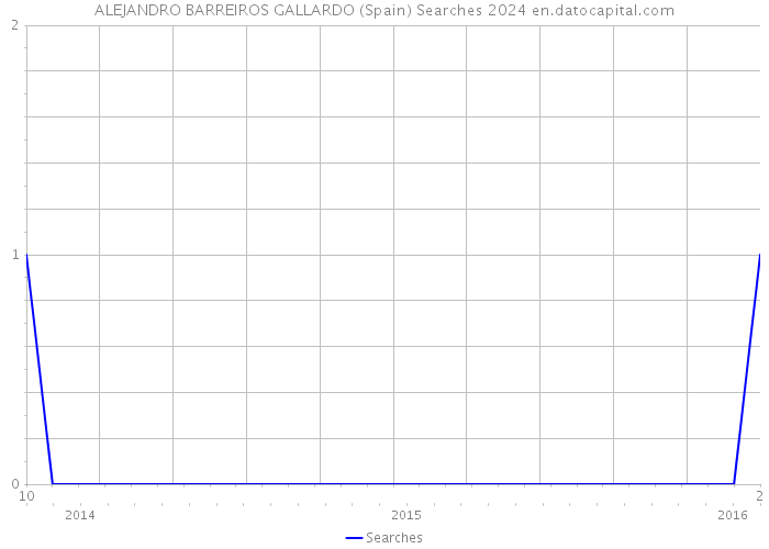 ALEJANDRO BARREIROS GALLARDO (Spain) Searches 2024 