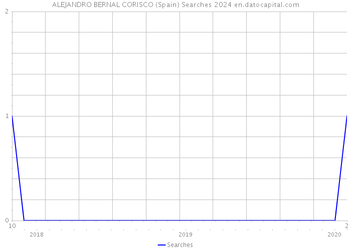 ALEJANDRO BERNAL CORISCO (Spain) Searches 2024 