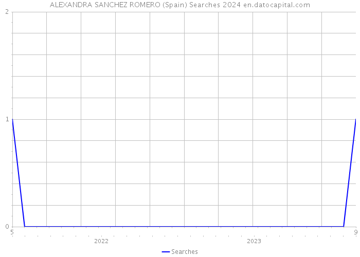 ALEXANDRA SANCHEZ ROMERO (Spain) Searches 2024 