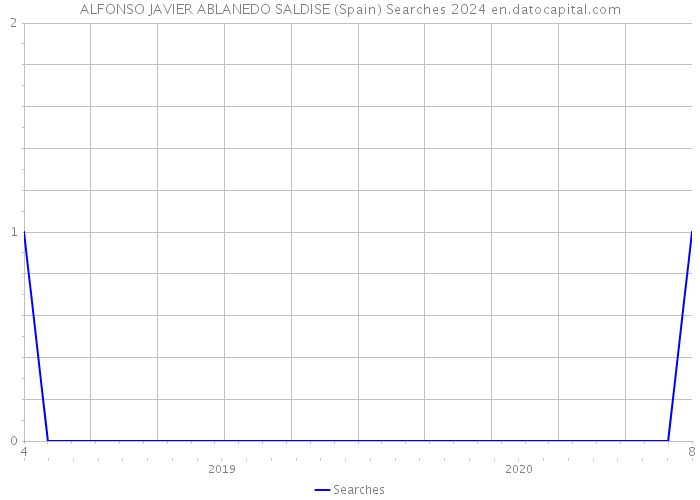 ALFONSO JAVIER ABLANEDO SALDISE (Spain) Searches 2024 