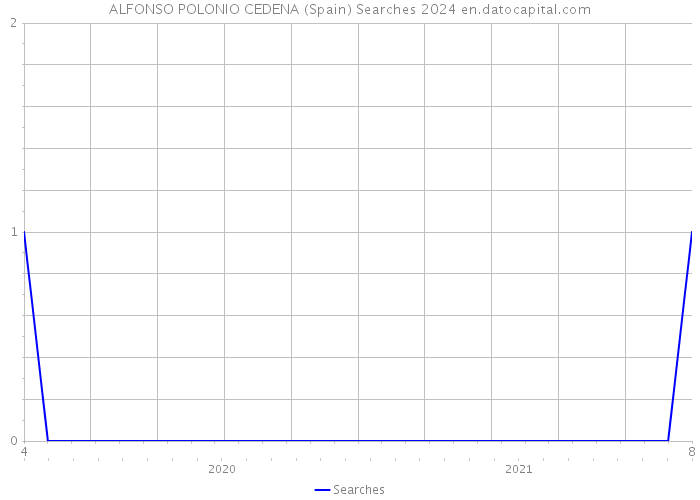 ALFONSO POLONIO CEDENA (Spain) Searches 2024 