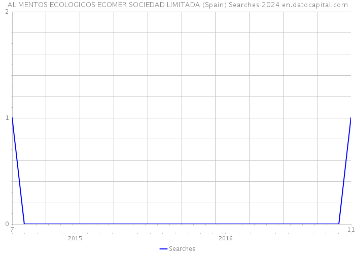 ALIMENTOS ECOLOGICOS ECOMER SOCIEDAD LIMITADA (Spain) Searches 2024 