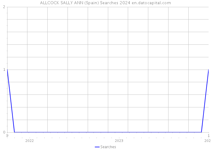 ALLCOCK SALLY ANN (Spain) Searches 2024 
