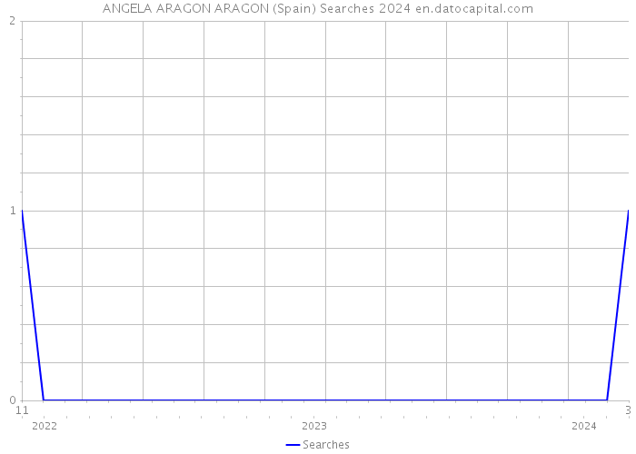 ANGELA ARAGON ARAGON (Spain) Searches 2024 