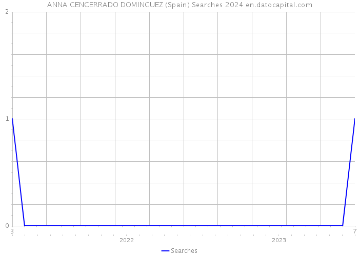 ANNA CENCERRADO DOMINGUEZ (Spain) Searches 2024 