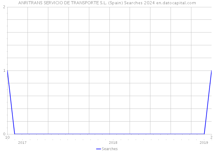 ANRITRANS SERVICIO DE TRANSPORTE S.L. (Spain) Searches 2024 