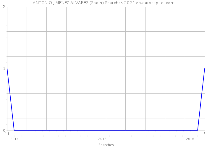 ANTONIO JIMENEZ ALVAREZ (Spain) Searches 2024 