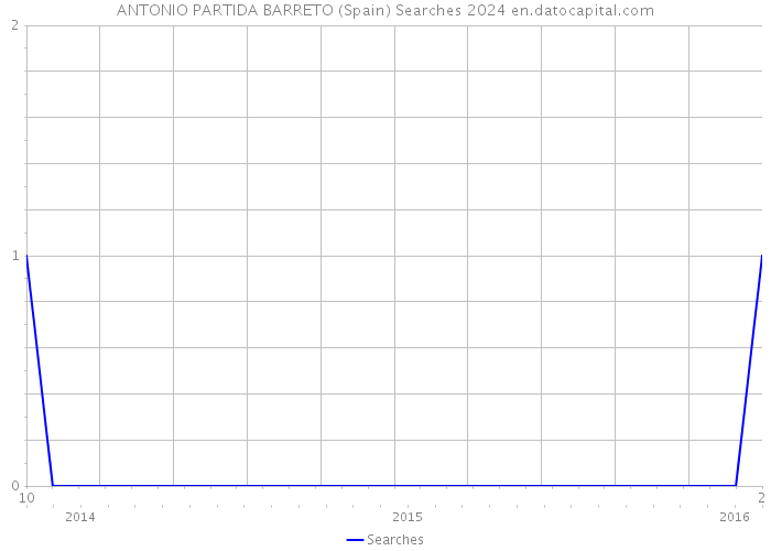 ANTONIO PARTIDA BARRETO (Spain) Searches 2024 
