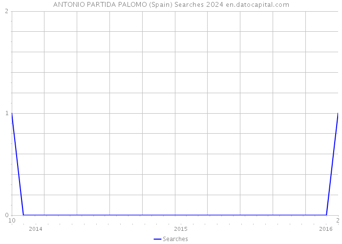 ANTONIO PARTIDA PALOMO (Spain) Searches 2024 