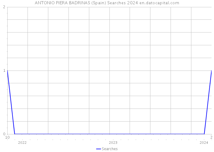 ANTONIO PIERA BADRINAS (Spain) Searches 2024 