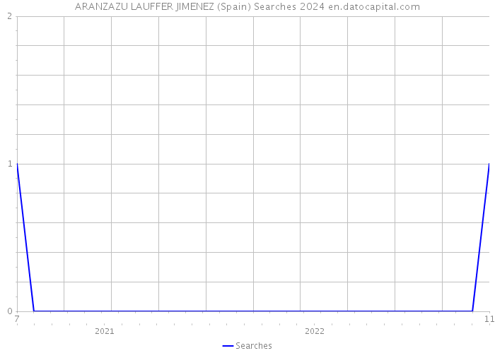 ARANZAZU LAUFFER JIMENEZ (Spain) Searches 2024 