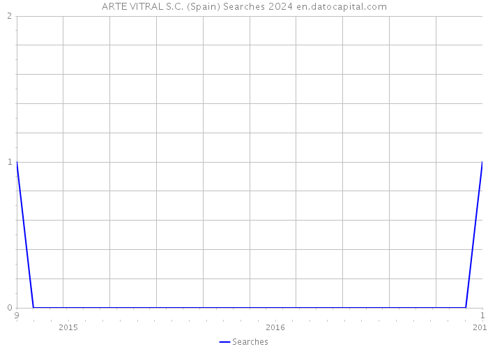 ARTE VITRAL S.C. (Spain) Searches 2024 