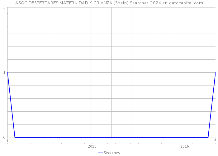 ASOC DESPERTARES MATERNIDAD Y CRIANZA (Spain) Searches 2024 