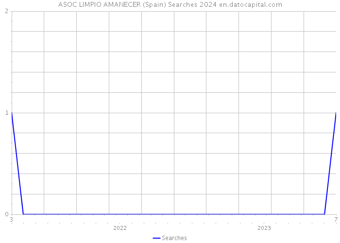 ASOC LIMPIO AMANECER (Spain) Searches 2024 