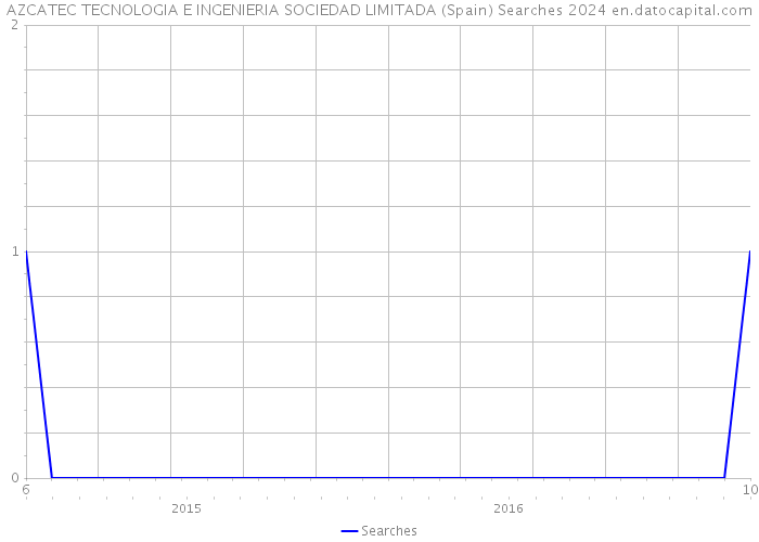 AZCATEC TECNOLOGIA E INGENIERIA SOCIEDAD LIMITADA (Spain) Searches 2024 