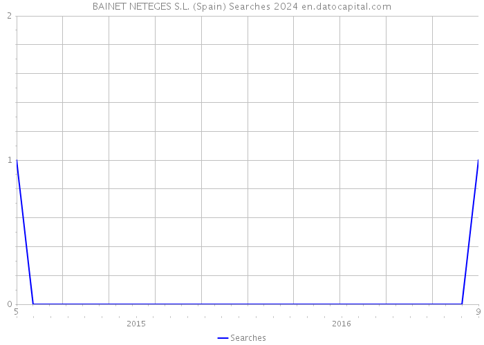 BAINET NETEGES S.L. (Spain) Searches 2024 