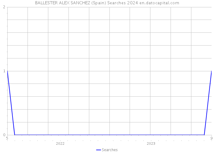 BALLESTER ALEX SANCHEZ (Spain) Searches 2024 