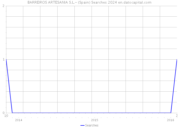 BARREIROS ARTESANIA S.L.- (Spain) Searches 2024 