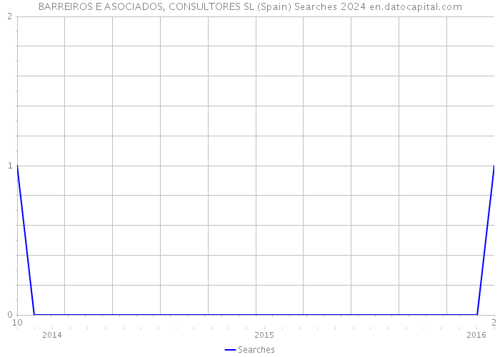 BARREIROS E ASOCIADOS, CONSULTORES SL (Spain) Searches 2024 