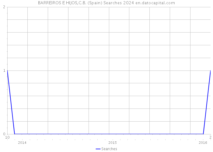 BARREIROS E HIJOS,C.B. (Spain) Searches 2024 