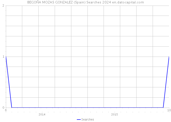 BEGOÑA MOZAS GONZALEZ (Spain) Searches 2024 