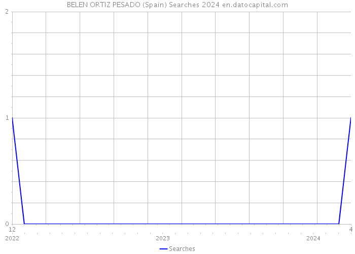 BELEN ORTIZ PESADO (Spain) Searches 2024 