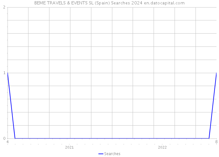 BEME TRAVELS & EVENTS SL (Spain) Searches 2024 