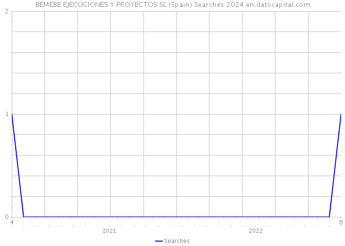 BEMEBE EJECUCIONES Y PROYECTOS SL (Spain) Searches 2024 