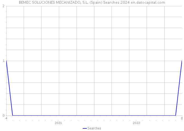 BEMEC SOLUCIONES MECANIZADO, S.L. (Spain) Searches 2024 