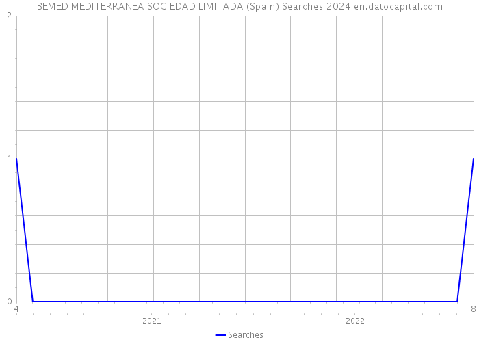 BEMED MEDITERRANEA SOCIEDAD LIMITADA (Spain) Searches 2024 