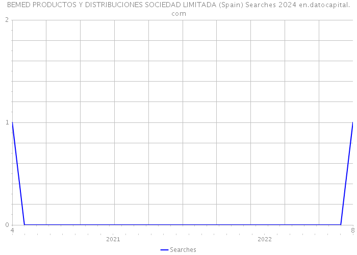 BEMED PRODUCTOS Y DISTRIBUCIONES SOCIEDAD LIMITADA (Spain) Searches 2024 