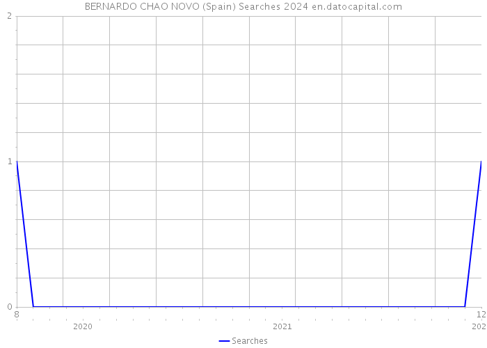BERNARDO CHAO NOVO (Spain) Searches 2024 