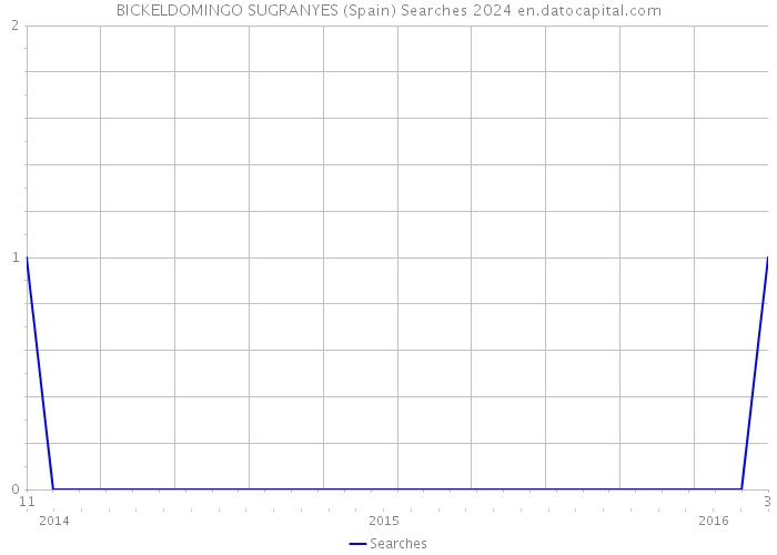 BICKELDOMINGO SUGRANYES (Spain) Searches 2024 