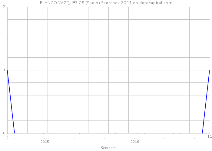 BLANCO VAZQUEZ CB (Spain) Searches 2024 