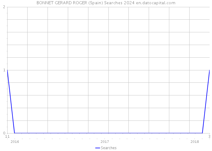 BONNET GERARD ROGER (Spain) Searches 2024 