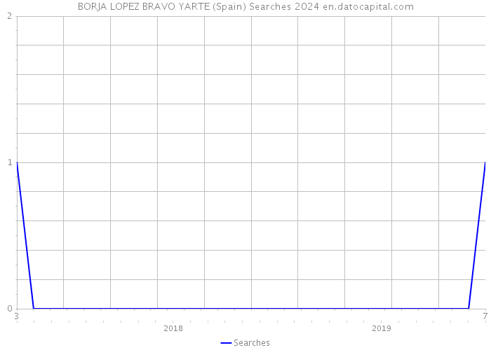 BORJA LOPEZ BRAVO YARTE (Spain) Searches 2024 