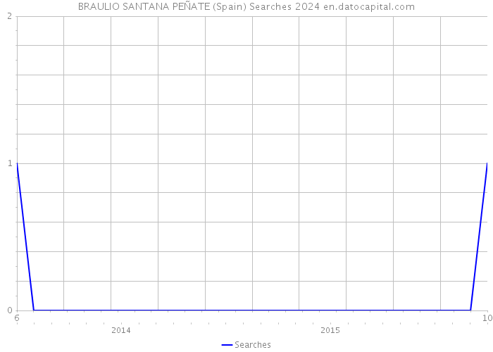 BRAULIO SANTANA PEÑATE (Spain) Searches 2024 