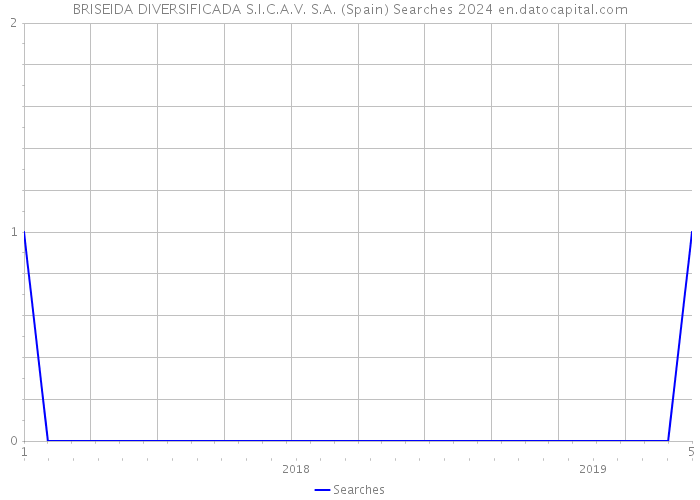 BRISEIDA DIVERSIFICADA S.I.C.A.V. S.A. (Spain) Searches 2024 