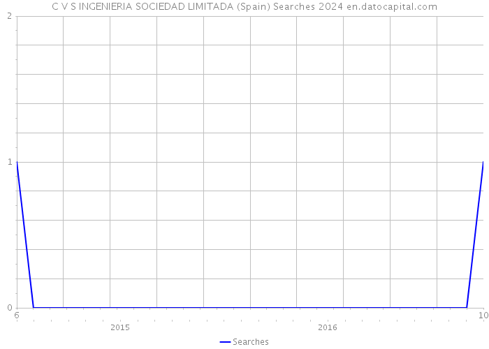 C V S INGENIERIA SOCIEDAD LIMITADA (Spain) Searches 2024 